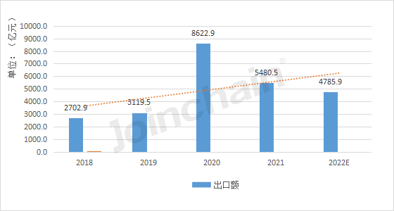 2022年1-11月医用耗材出口数据公布，这类增速最快